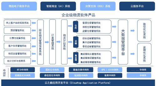 大数据驱动下的企业级物流软件与数据服务创新