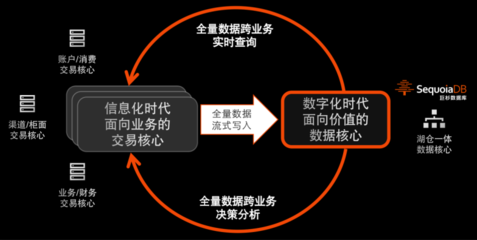 从离线到实时对客 湖仓一体如何释放全量数据的核心价值