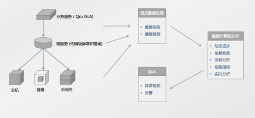 微服务架构变革下，数据处理服务对APM系统的深度影响与应对策略
